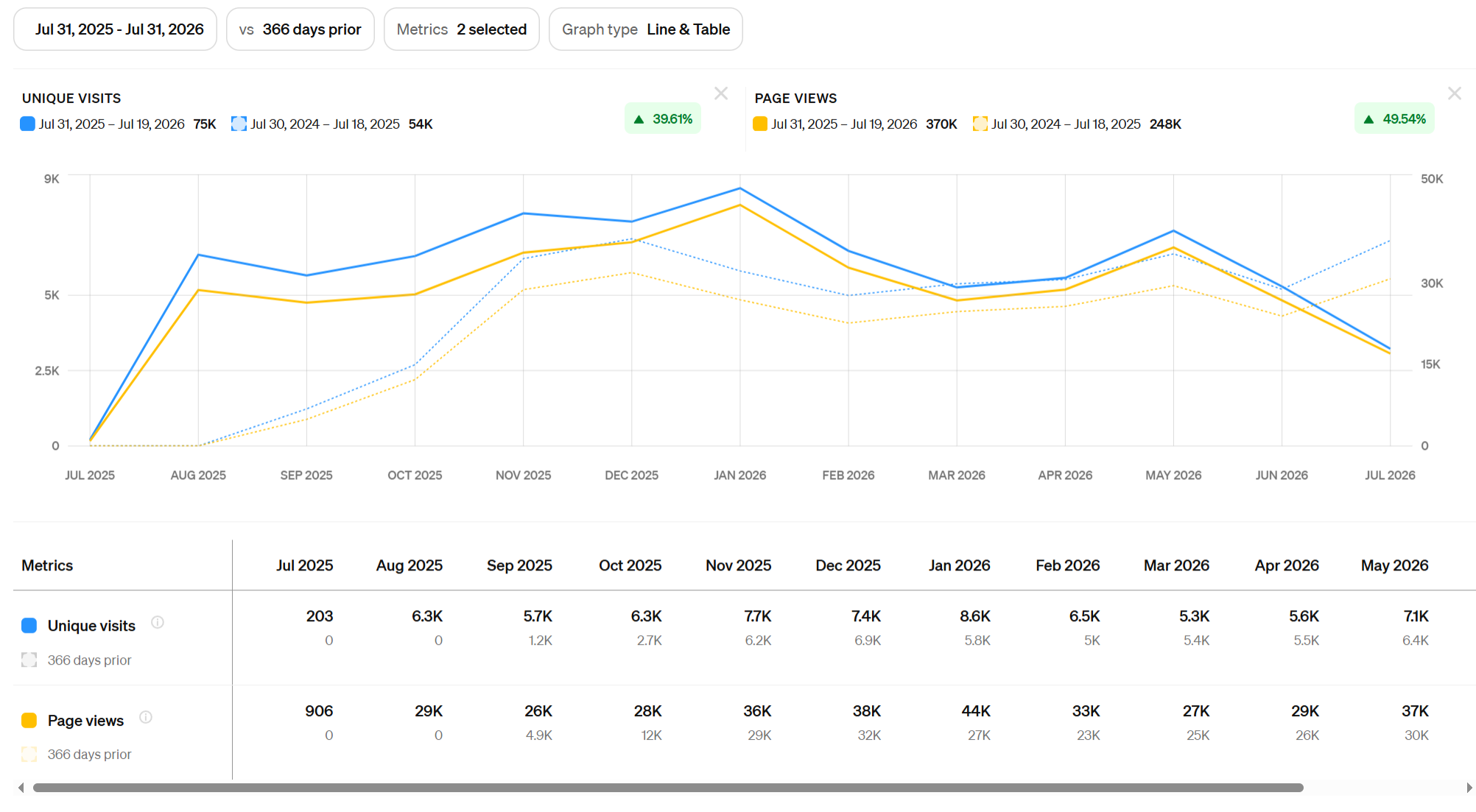 Square Online analytics dashboard showing 75K unique visits up 39.61 percent and 370K page views up 49.54 percent year over year.