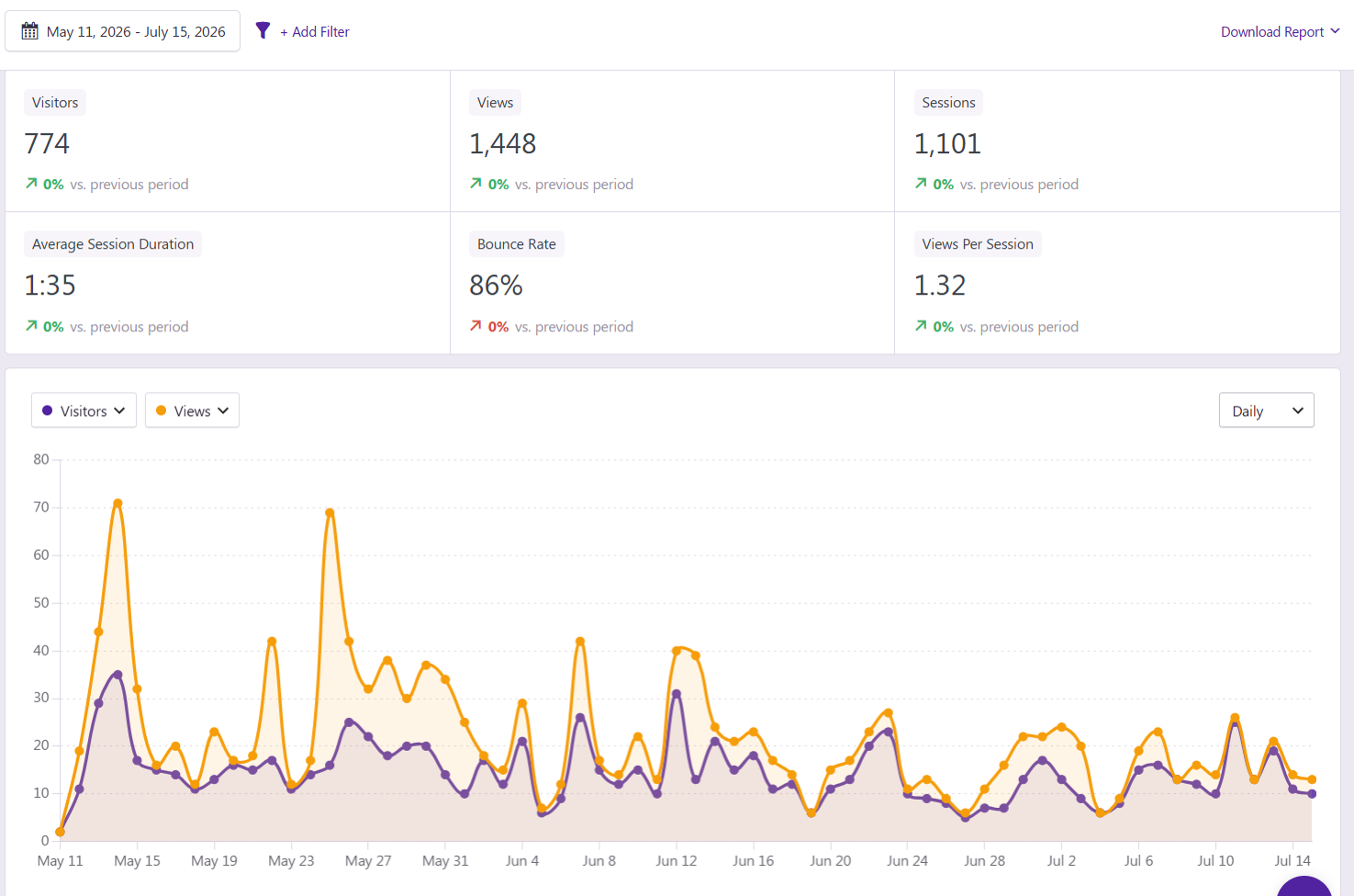 Post-launch analytics dashboard showing 774 visitors, 1,448 views, and 1,101 sessions