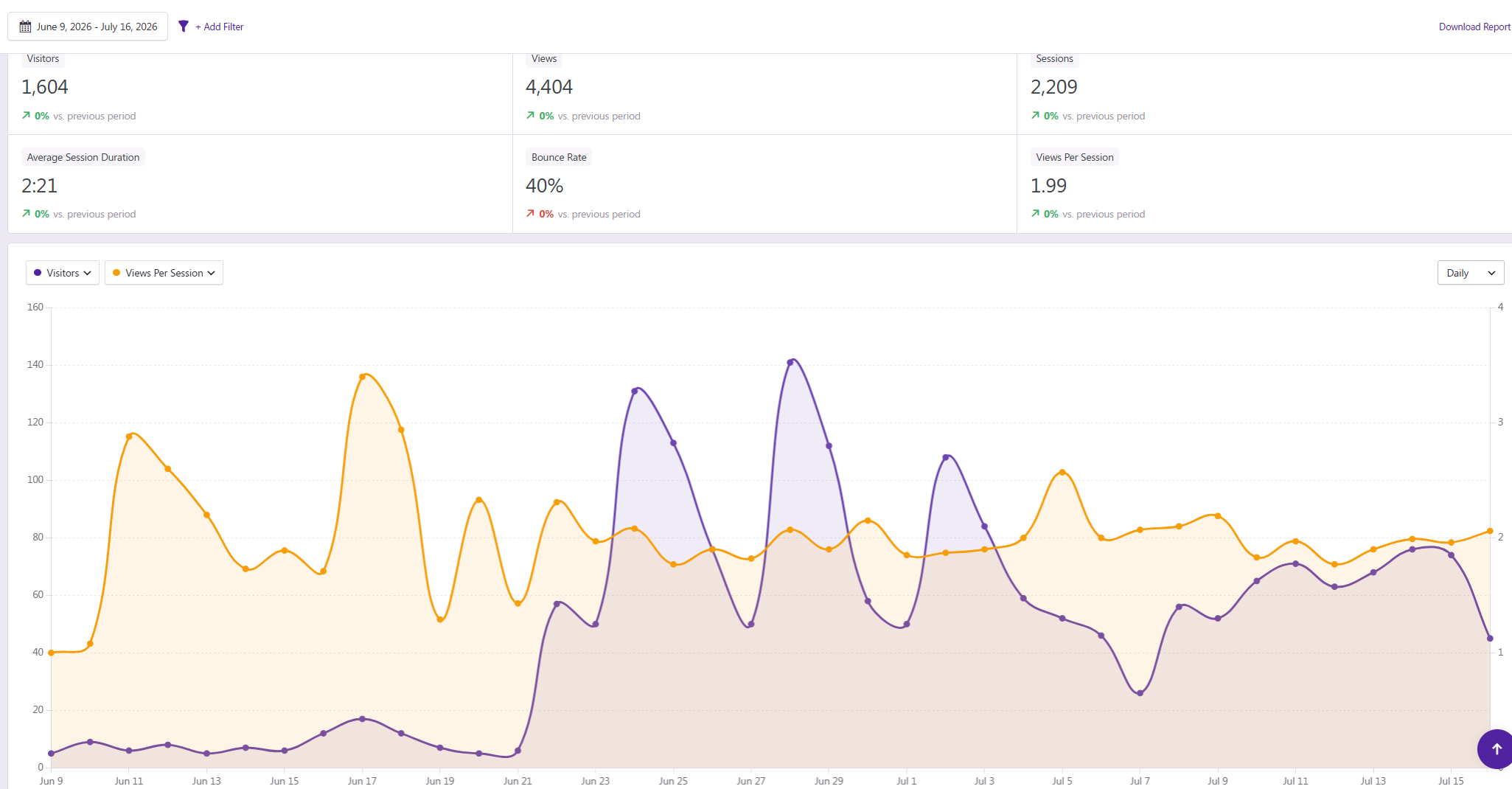 Site analytics showing 1,604 visitors and 4,404 views with daily traffic rising after launch