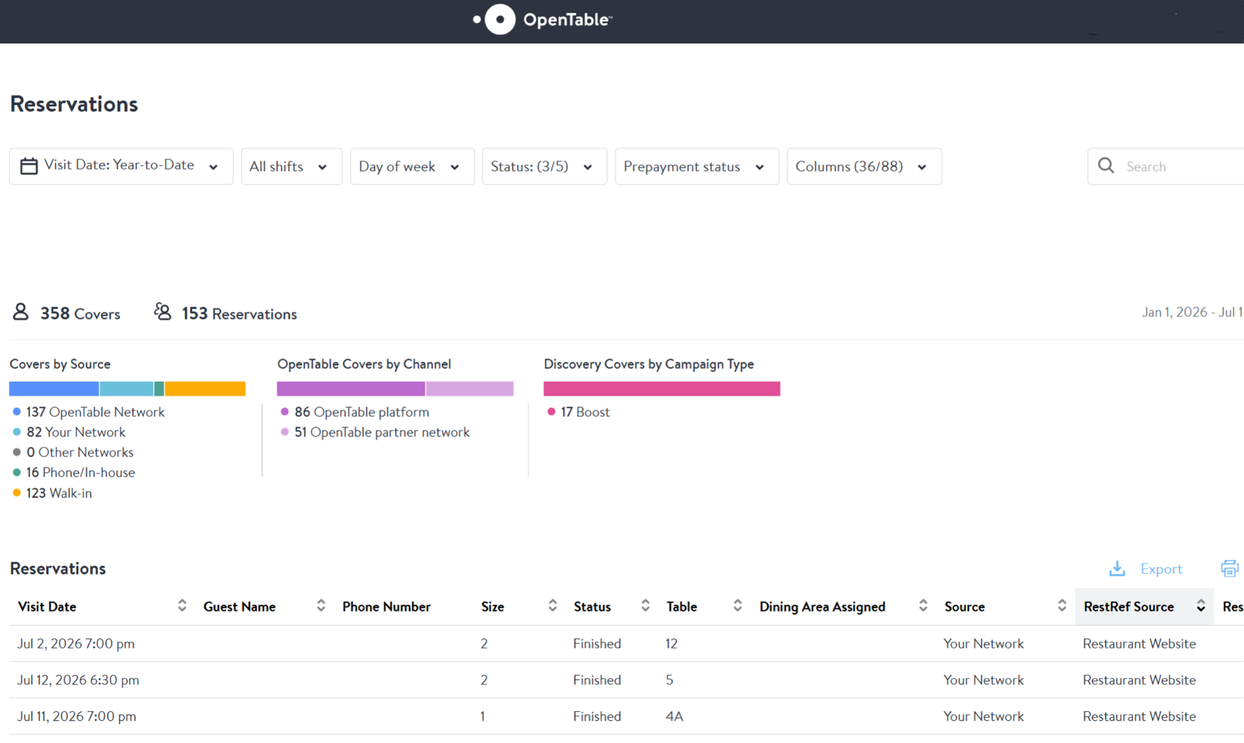 OpenTable dashboard showing covers by source with reservations attributed to the restaurant website